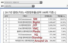 2017년 기획사별 음반점유울 어어 있음ㅋㅋ
