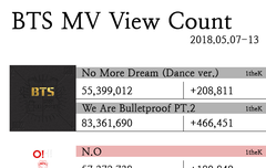 방탄 뮤비뷰 카운트