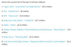 역대 유툽조회수 3위 (24시간)