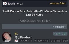 최근 24시간 동안 한국에서 가장 많이 구독한 백현 유튜브