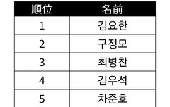 무의식 데뷔조 이렇게 나옴