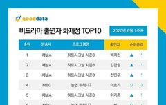 비드라마 출연자 화제성 7위 전지적참견시점 강다니엘