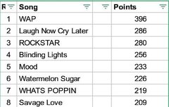 이번주 빌보드 예상순위래ㅠㅠ