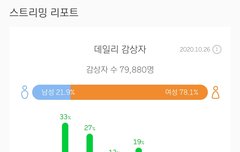 멜론 553 데일리 이용자에 대해  좀 알아볼까?
