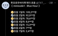 + + 블루아워 초동 마감