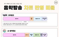 음악방송 차트 반영 비율 & 가온차트 공략법