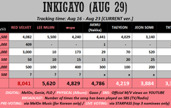 다음주 음악방송 1위 예상표!!