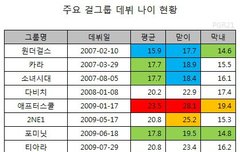 우리애들 새삼 어렸을때 데뷔한거 실감남..