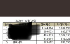 브랜드평판 5위??????