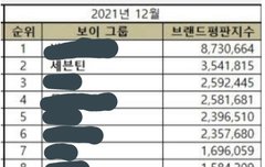 얘들아 우리 남돌 브평 2위야!