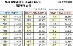 엔시티 2021 판매량 순위 최종