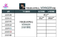 초동 십만 넘었네