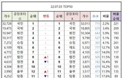 남돌 열팀 통합 포타 순위 2022.07.03
