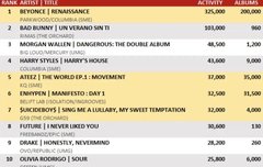 빌보드 200 예측(7월 29일 발매)
