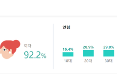 현재 연령비랑 성비