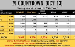 엠카도 1위후본데 2위랑 차이별로안나