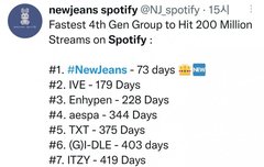 뉴진스 스포티파이 4세대 최단기간 2억스밍 달성