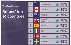 영국인들이 가장 좋아하는 나라와 싫어하는 나라