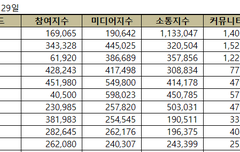10월 광고모델 브랜드 뉴진스 순위