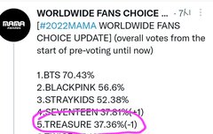 얘들아 mama투표 신경쓰쟝..최종순위 떨어짐ㅠ