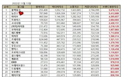 뉴진스 11월 걸그룹 브랜드 평판 2위!
