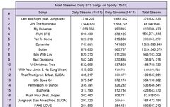달방이 옛투컴보다 데일리 스밍수 높음
