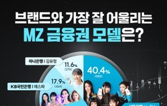 ‘하이프 보이’는 ‘이 은행’ 쓴다…금융사 최고의 MZ 모델은?