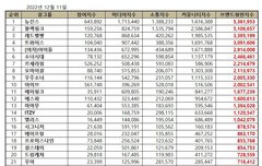 12월 브랜드평판 1위