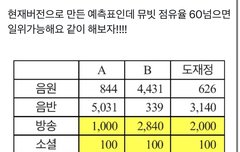 뮤뱅 투표 점유율 60 넘으면 1위 가능성 있대