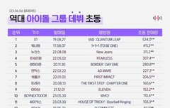 이제 1위는 제로베이스원!!!