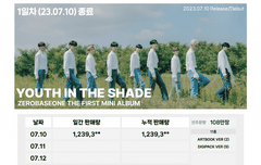 1일차 초동 123만으로 마무리