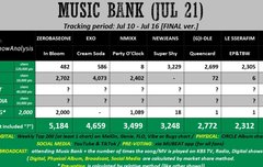 뮤직뱅크 1위후보 예상점수