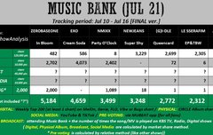 음악방송 뮤뱅만 경합이고 나머지는 힘든 듯!