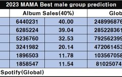 마마 남그룹상 예측 1위야!!!!!