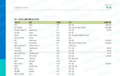 다른 슴돌 다 합쳐야 드림 판매량 웃도네