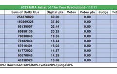 올해 가수 스밍 누적 3위, 드프들 수고했어!!