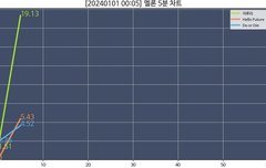 2024년 5분차트 보니까