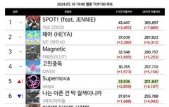 에스파 멜론차트 탑백 5위임