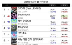 에스파 멜론차트 탑백 2위