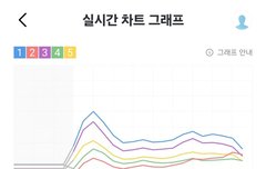 에스파 지니차트 실차 2위함