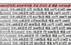 요즘 맨날 어디 출처도 없는 추정 집계표로 드림 추측하며 날조하는데