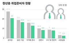 [좋은글] ◇ ‘탈 공시생’ 청년들 6만 8000명...공무원 환상 깨졌다