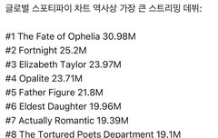 글포티 역대 가장 큰 스트리밍 데뷔 순위 보는데