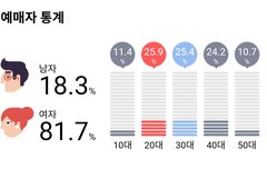 광화문 연령대랑 성비