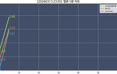 다너마 5분차트 빼꼼