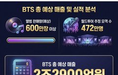 근데 더쿠애들 방탄이 망한거라는 말은 좀 웃김