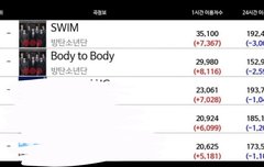 일간 밀려남 이대로라면 3위4위한테도 밀림