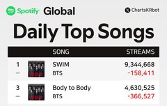 앱뮤 스포티 1위 지켰네