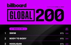 빌보드 글로벌 200이랑 미국 제외 줄세우기