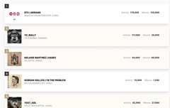 빌보드 200차트 다음주도 1위예측